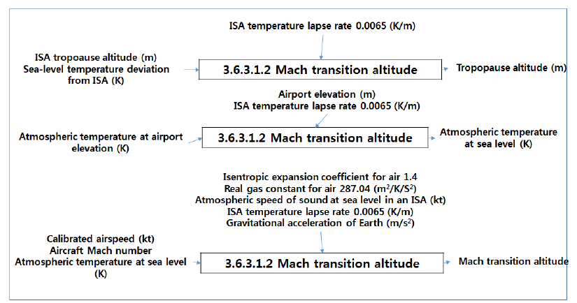 Mach Transition Altitude (Level 5)