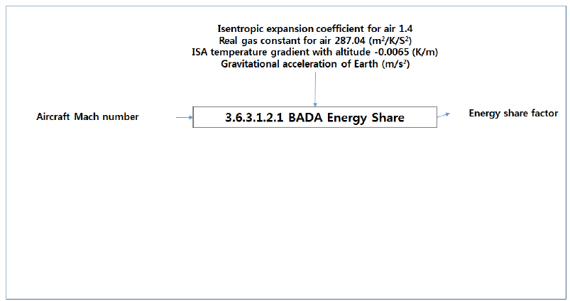 BADA Energy Share Process (Level 5)