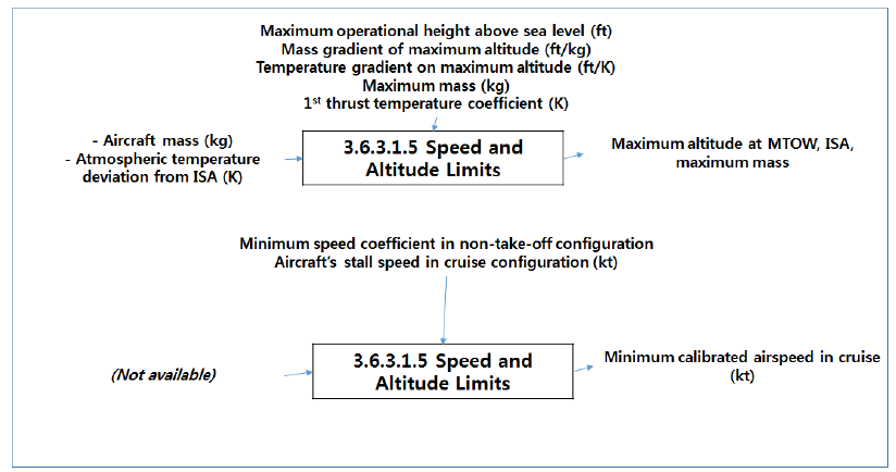 Speed and Altitude Limits (Level 4)
