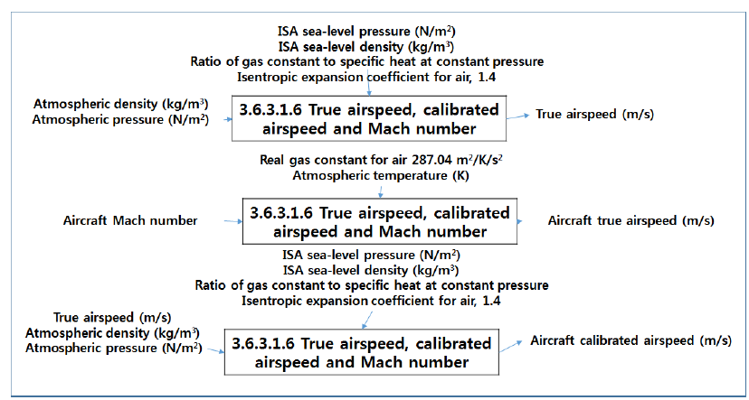 True Airspeed, Calibrated Airspeed And Mach Number (Level 4)