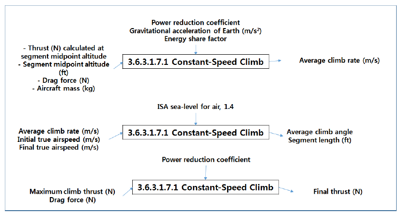 Constant-Speed Climb (Level 5)