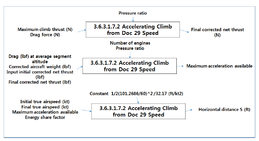 Accelerating Climb from Doc 29 Speed (Level 5)