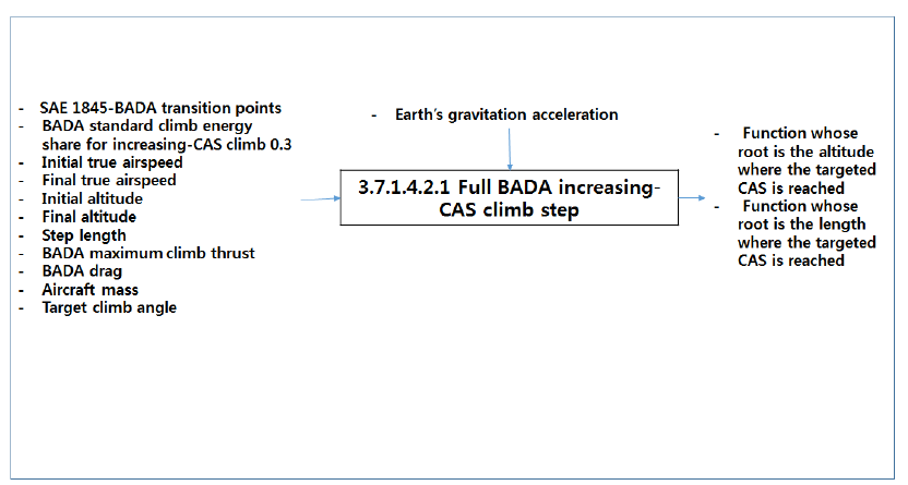 Full BADA Increasing CAS Climb Step (Level 5)