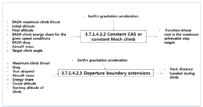 Constant CAS or Constant Mach Climb / Departure Boundary E Extensions (Level 5)