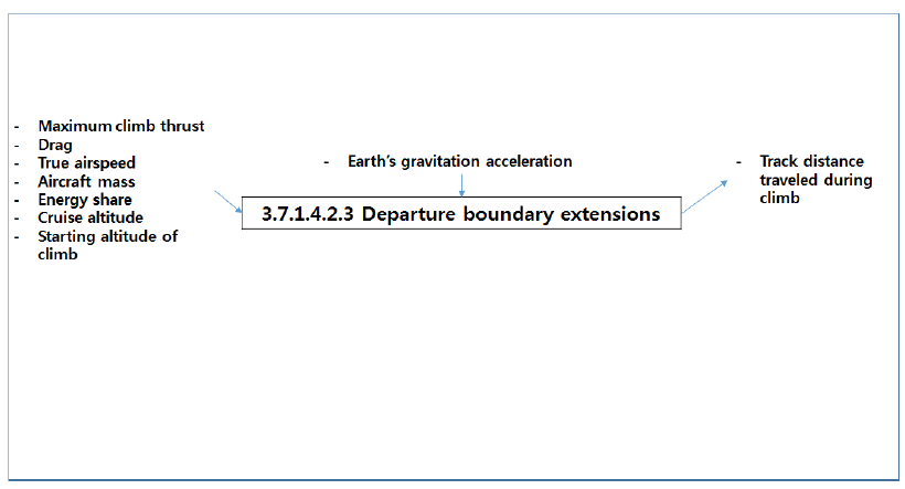 Departure Boundary Extensions (Level 5)