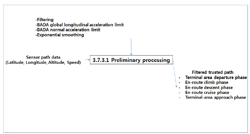 Sensor Path Flights and Preliminary Processing