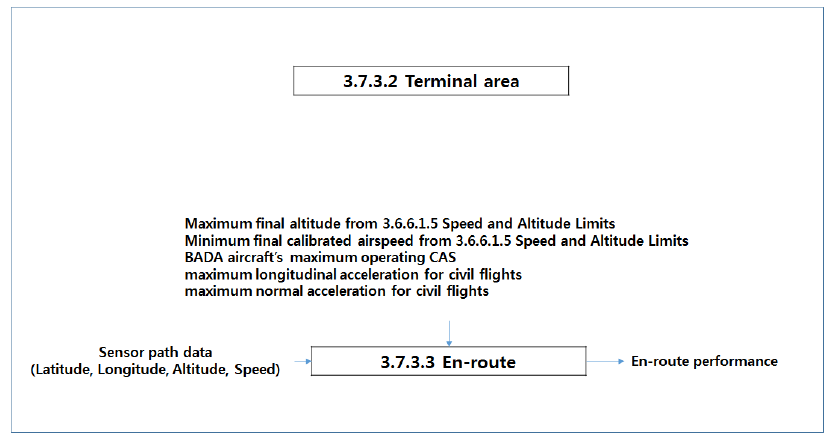 Terminal Area and En-route Process