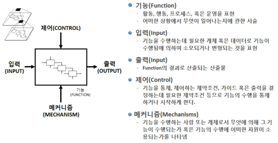 IDEF0의 표현방법과 의미