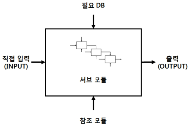 본 알고리즘의 기능적 요구조건 표현 방법