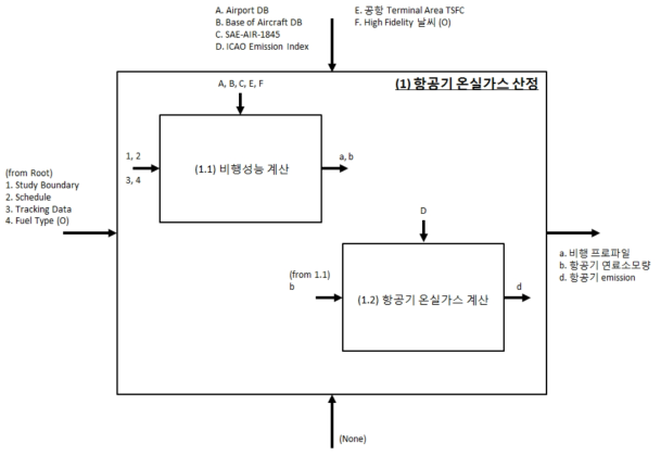 (1) 항공기 온실가스 산정 알고리즘