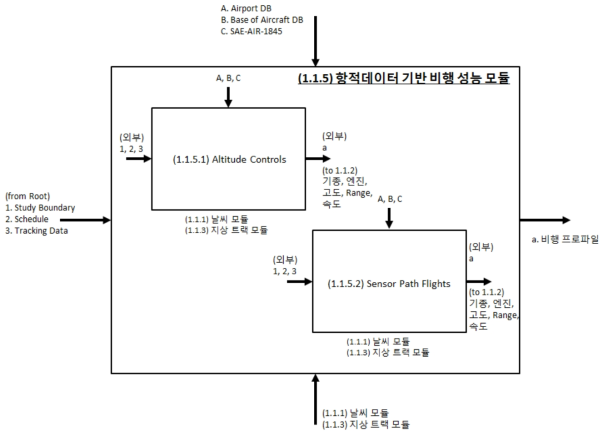 항적 데이터 기반 비행 성능 모듈