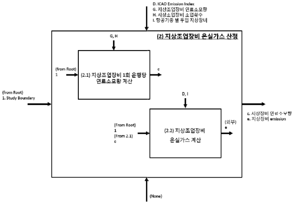 지상조업장비 배출량 산정 알고리즘 전체 입출력 개념도