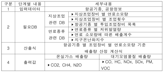 지상조업장비 배출량 산정 알고리즘 입출력 세부사항 (추가수정가능)