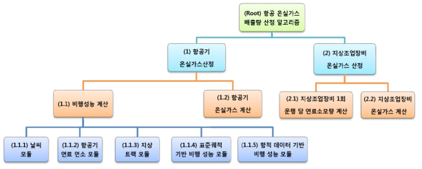 온실가스 배출량 산정 알고리즘 요구사항 계층 구조도