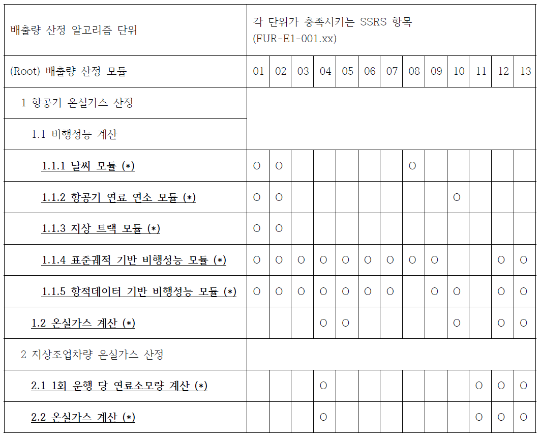 SSRS상의 상위 요구사항과 이를 충족시키는 알고리즘 모듈 매핑