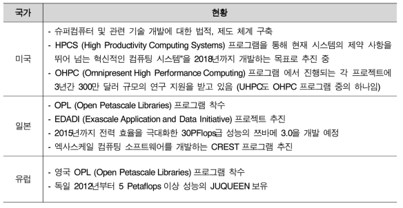 The present state of supercomputing part of advanced countries