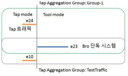 Tap aggregation group configuration for test traffic