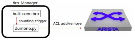 Process of the traffic shunging