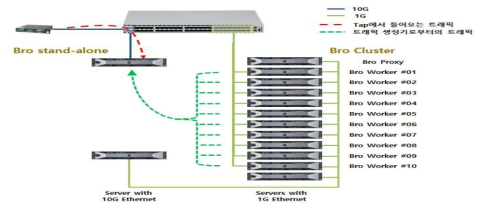 Physical diagram of Bro test-bed