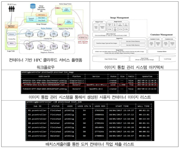 The architecture of container-based HPC cloud service platform and running state samples