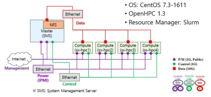 System architecture of SmartX HPC cluster