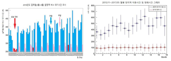 The result of traffic data analysis in Seoul