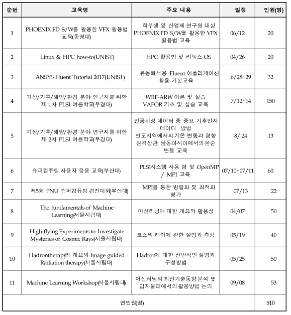 Technical education for PLSI(2017)