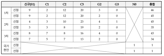 Number of research projects under HPC Applied research support program