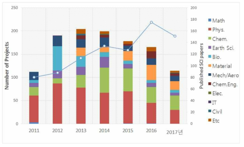 Diagram of HPC applied research support program and Induced SCI papers until 3Q. 2017