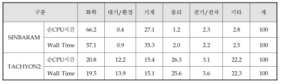 CPU utilization - application area