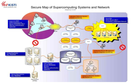 Security environment for the supercomputing system