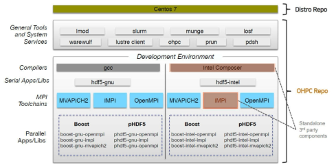 Hierarchical Overlay for OpenHPC Software