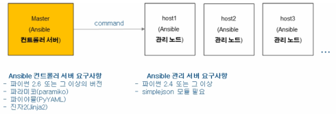 Ansible 환경 Setting 및 동작 구조