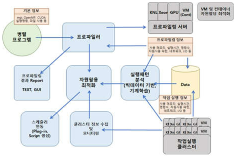 작업 처리 최적화 기술 개요