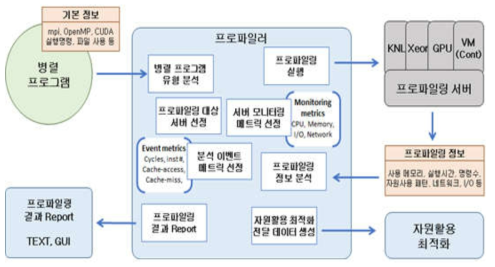 프로파일러 프로토타입 설계