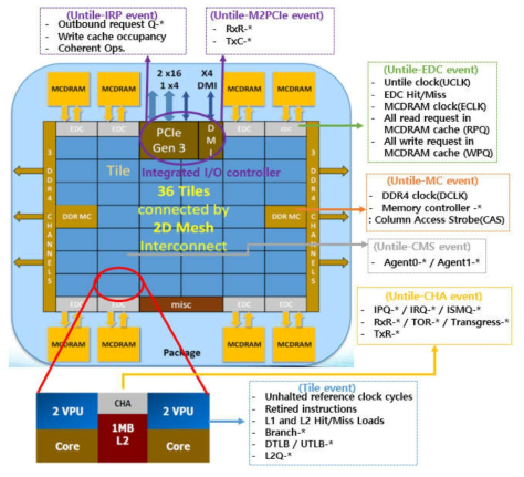 KNL 프로세서 아키텍처[5] 상에서 본 Tile 및 Untile 이벤트