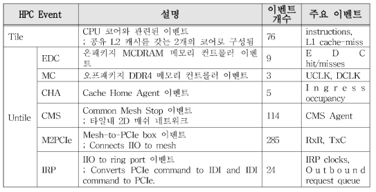 Knights Landing Processor의 Hardware performance counter 이벤트