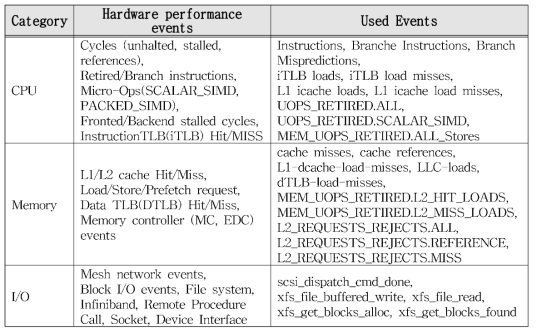 CPU, Memory, I/O 자원 카테고리에 따른 Hardware performance counter 이벤트 분류