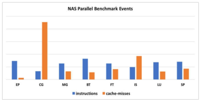 NAS Parallel Benchmark의 주요 이벤트 측정 결과