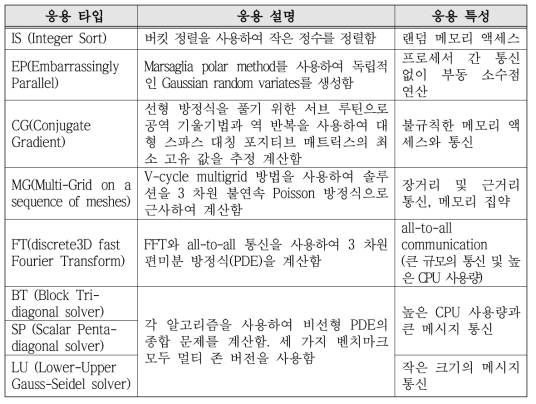 NAS Parallel Benchmark 응용