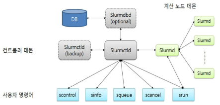 Slurm 주요 컴포넌트 및 사용자 명령어