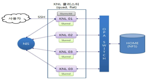 KNL 테스트베드