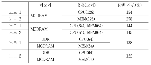 단일 노드 대 다중 노드 실행 성능 비교