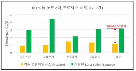 I/O 성능 측정 결과