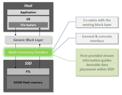 Application of Multi-streamed SSD