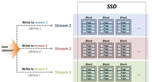 Allocation of stream ID in accordance with lifetime