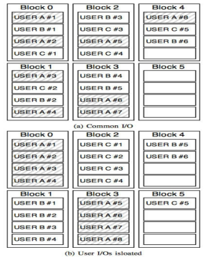 Allocation of stream ID according to users