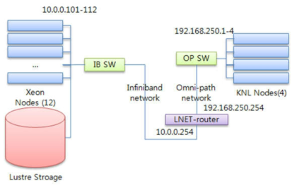 LNET 라우터 기반 러스터 파일시스템 테스트베드 구성도