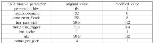 LNET라우터의 LND 파라매터 변경