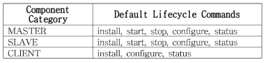 암바리 서비스의 컴포넌트 카테고리 및 디폴트 라이프사이클 커맨드
